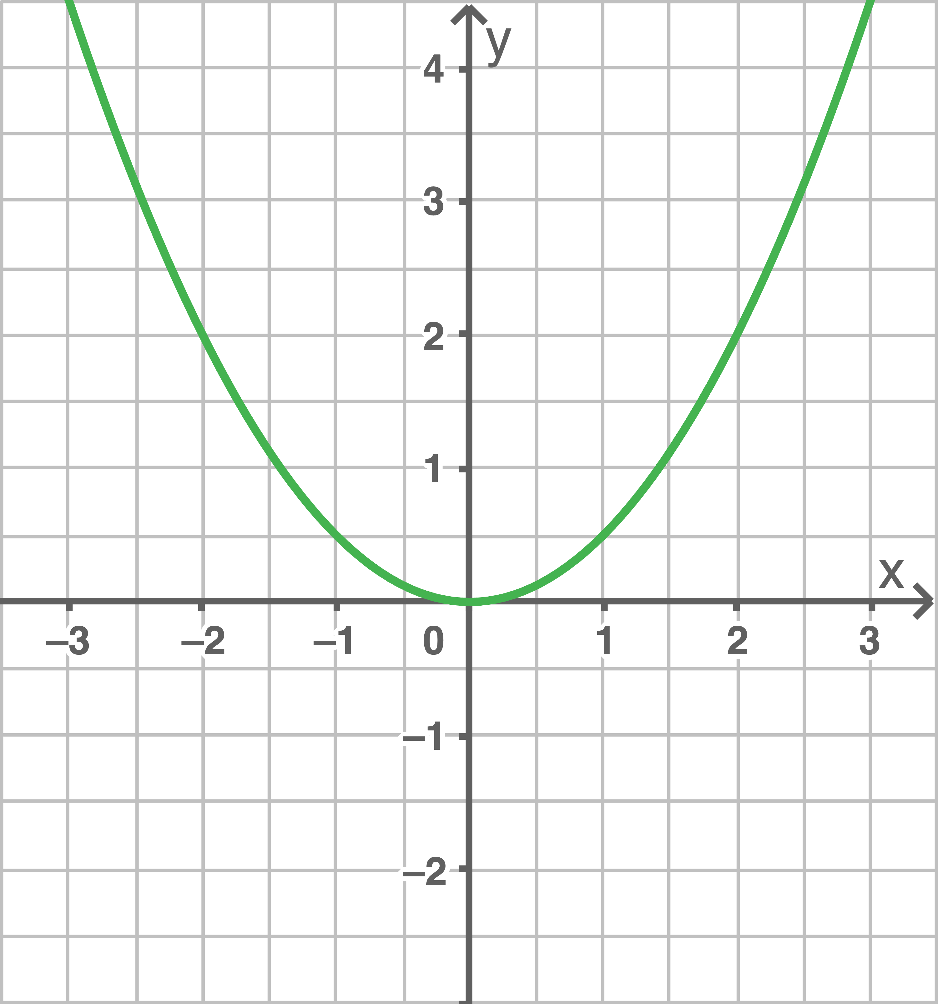 Graph einer Parabel im Koordinatensystem mit grünem Verlauf. Achsen von -3 bis 3 (x) und -2 bis 4 (y).
