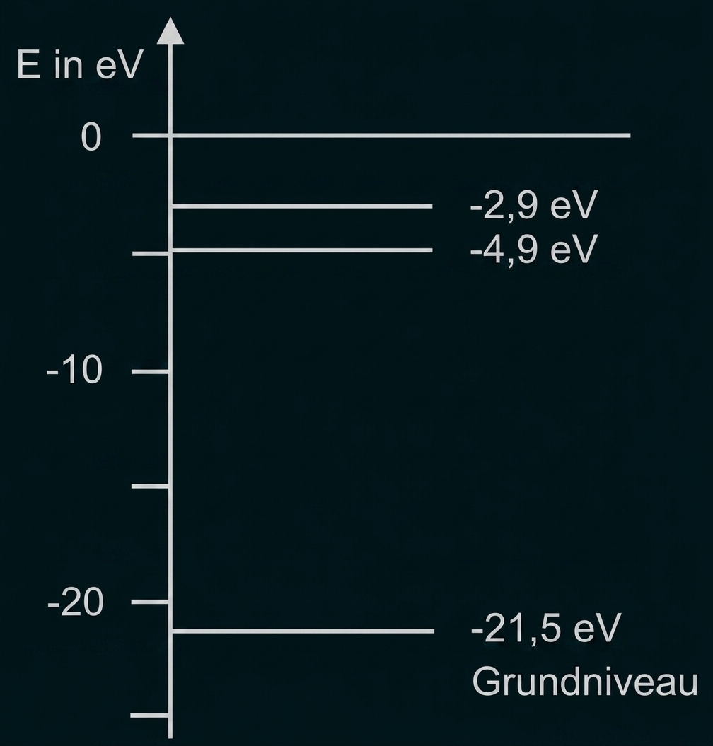 Strichdiagramm der Energieniveaus (E in eV) mit Linien bei 0, -2,9 eV, -4,9 eV und Grundniveau bei -21,5 eV