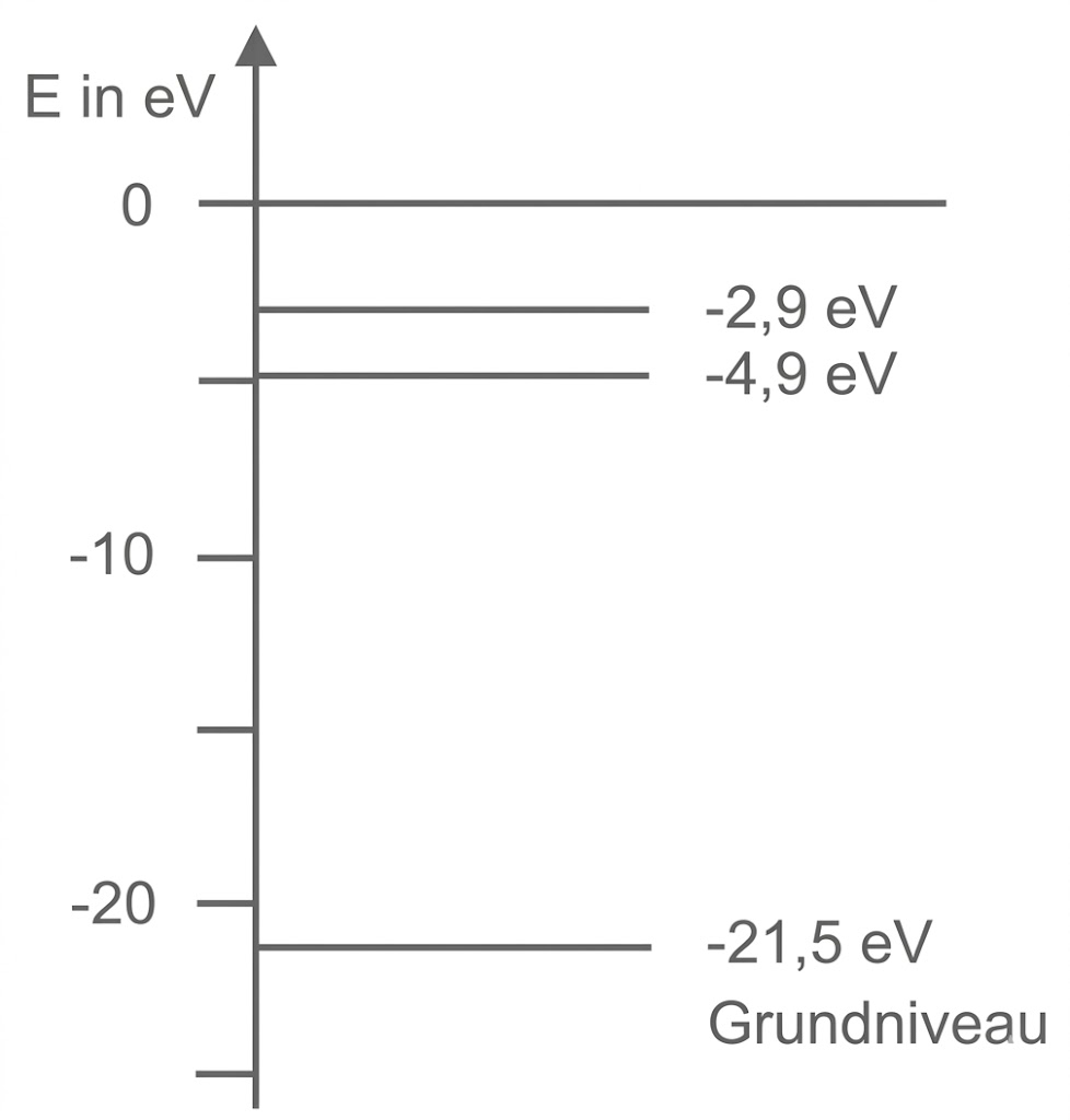 Strichdiagramm der Energieniveaus (E in eV) mit Linien bei 0, -2,9 eV, -4,9 eV und Grundniveau bei -21,5 eV