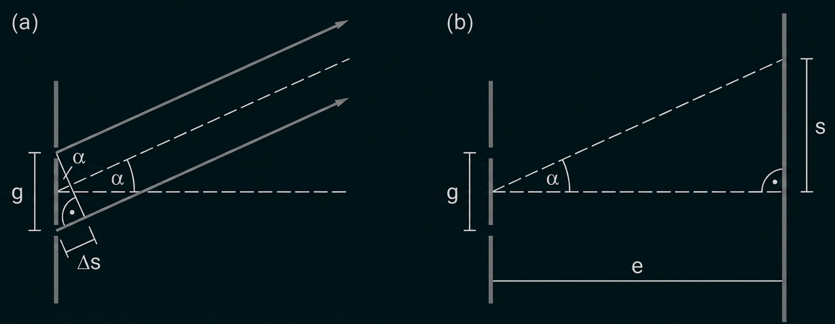 Diagramm (a) und (b): Strahlen mit Winkel α und Abständen g, s, e sowie Δs
