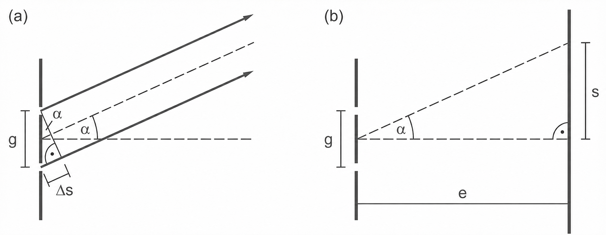 Diagramm (a) und (b): Strahlen mit Winkel α und Abständen g, s, e sowie Δs