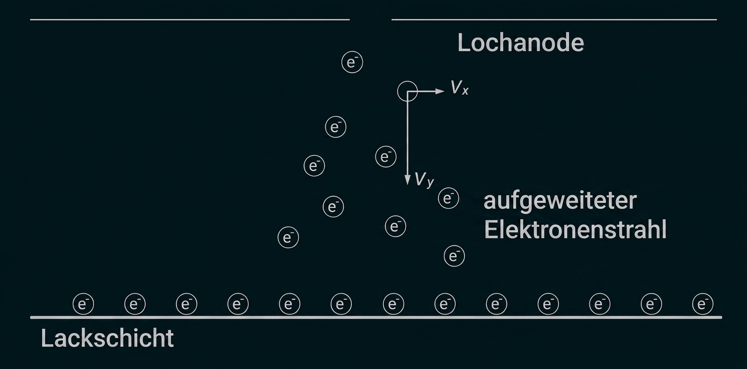 Diagramm mit Lochanode, aufgeweitetem Elektronenstrahl über Lackschicht, e⁻-Symbole