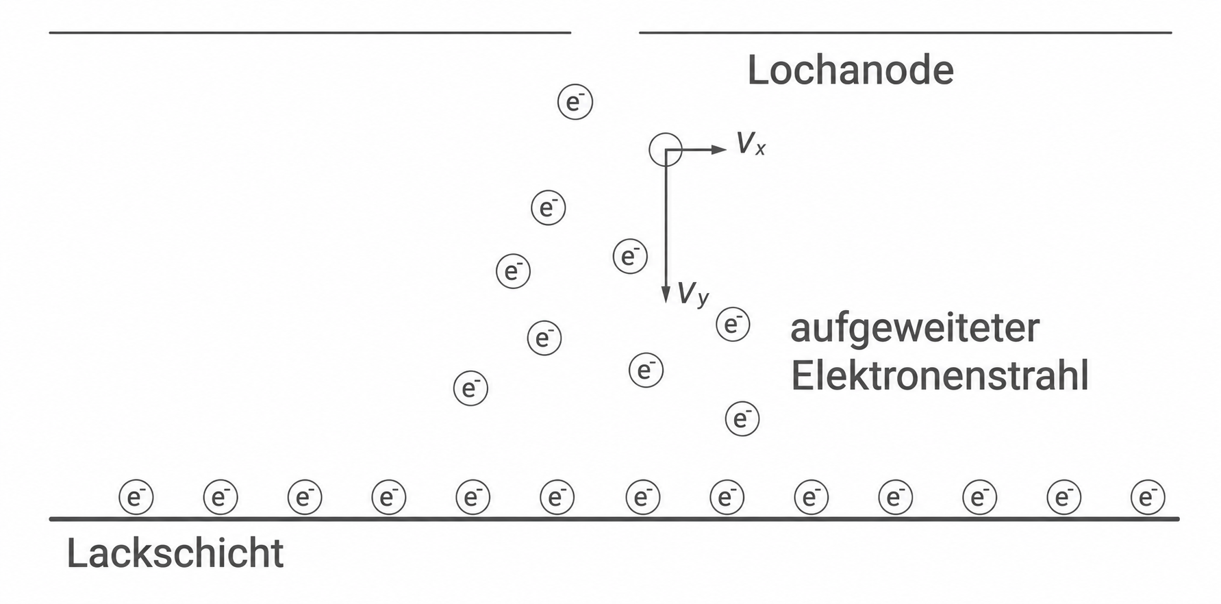 Diagramm mit Lochanode, aufgeweitetem Elektronenstrahl über Lackschicht, e⁻-Symbole