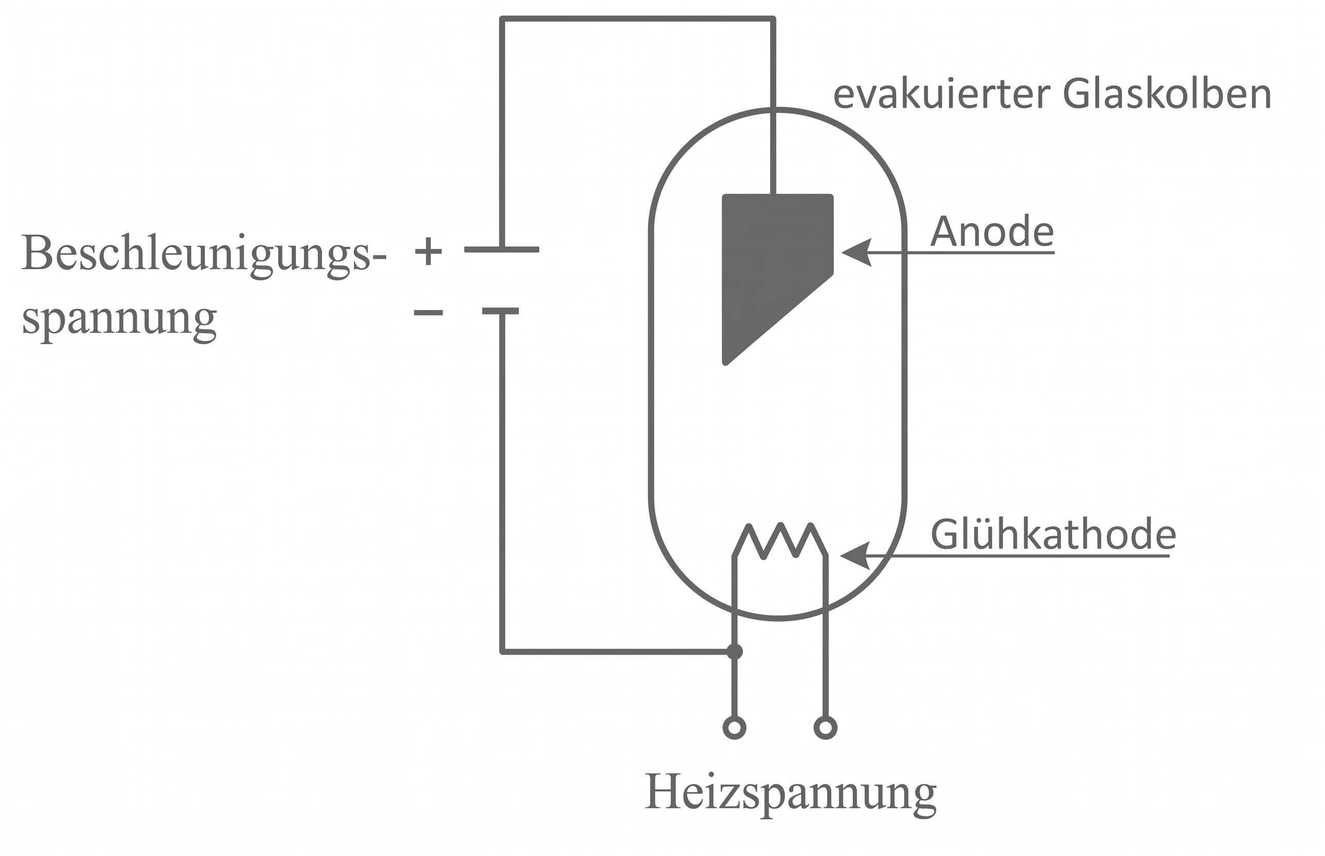 Schematische Vakuumröhre mit evakuiertem Glasgehäuse, Glühkathode, Anode, Beschleunigungs- und Heizspannung.