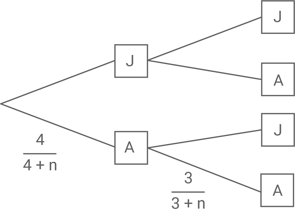 Wahrscheinlichkeitsbaum mit zwei Stufen, Knoten J und A, Wahrscheinlichkeiten 4/(4+n) und 3/(3+n), Endknoten J/A