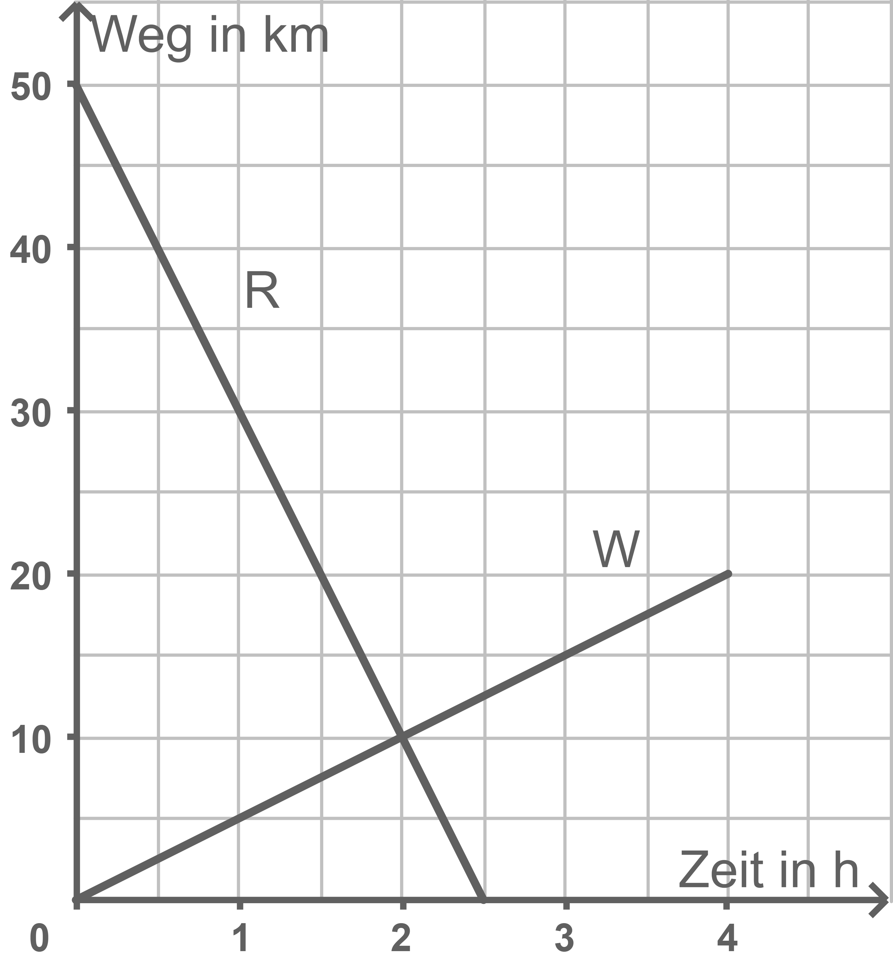 Graph zur Darstellung von Weg in km über Zeit in Stunden, mit zwei Linien für R und W.