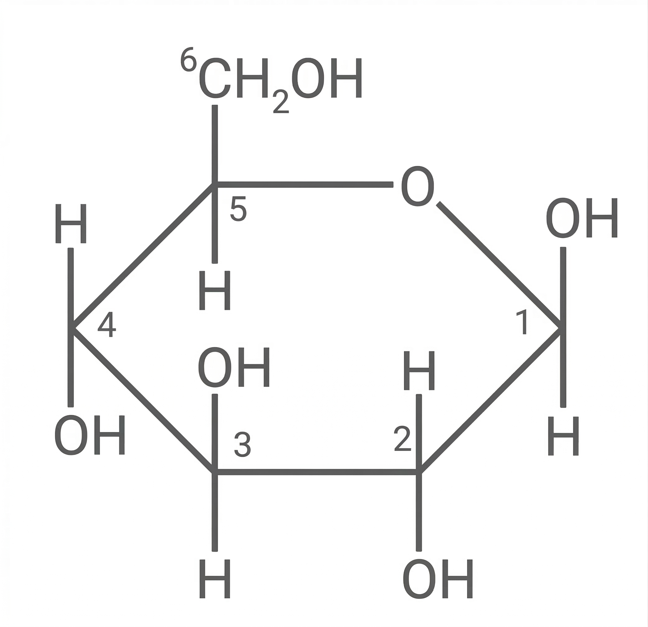 Sechsgliedriger Pyranose-Ring (Glukose) mit OH- und H-Gruppen und nummerierten Kohlenstoffatomen