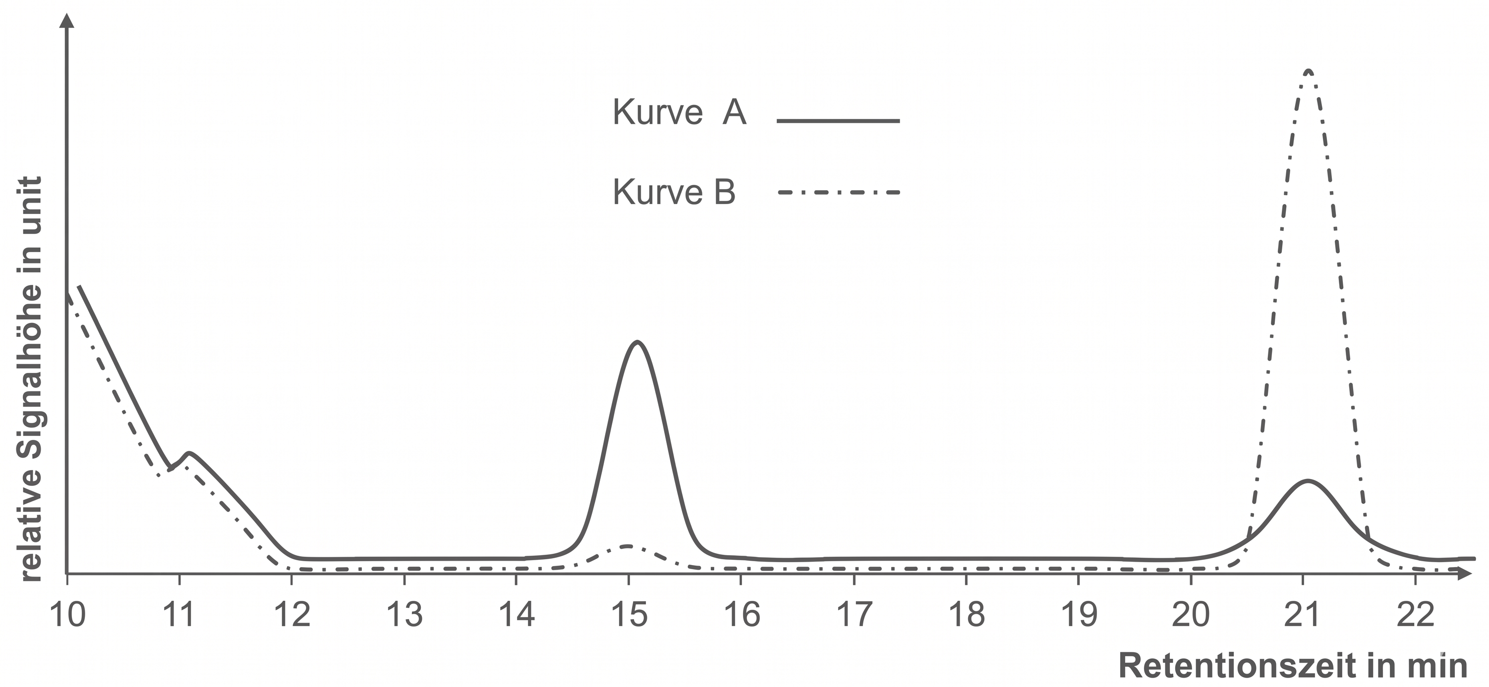 Zweikurvendiagramm (A durchgezogen, B gestrichelt) mit Peaks bei ~15 und ~21 min; Retentionszeit vs. relative Signalhöhe