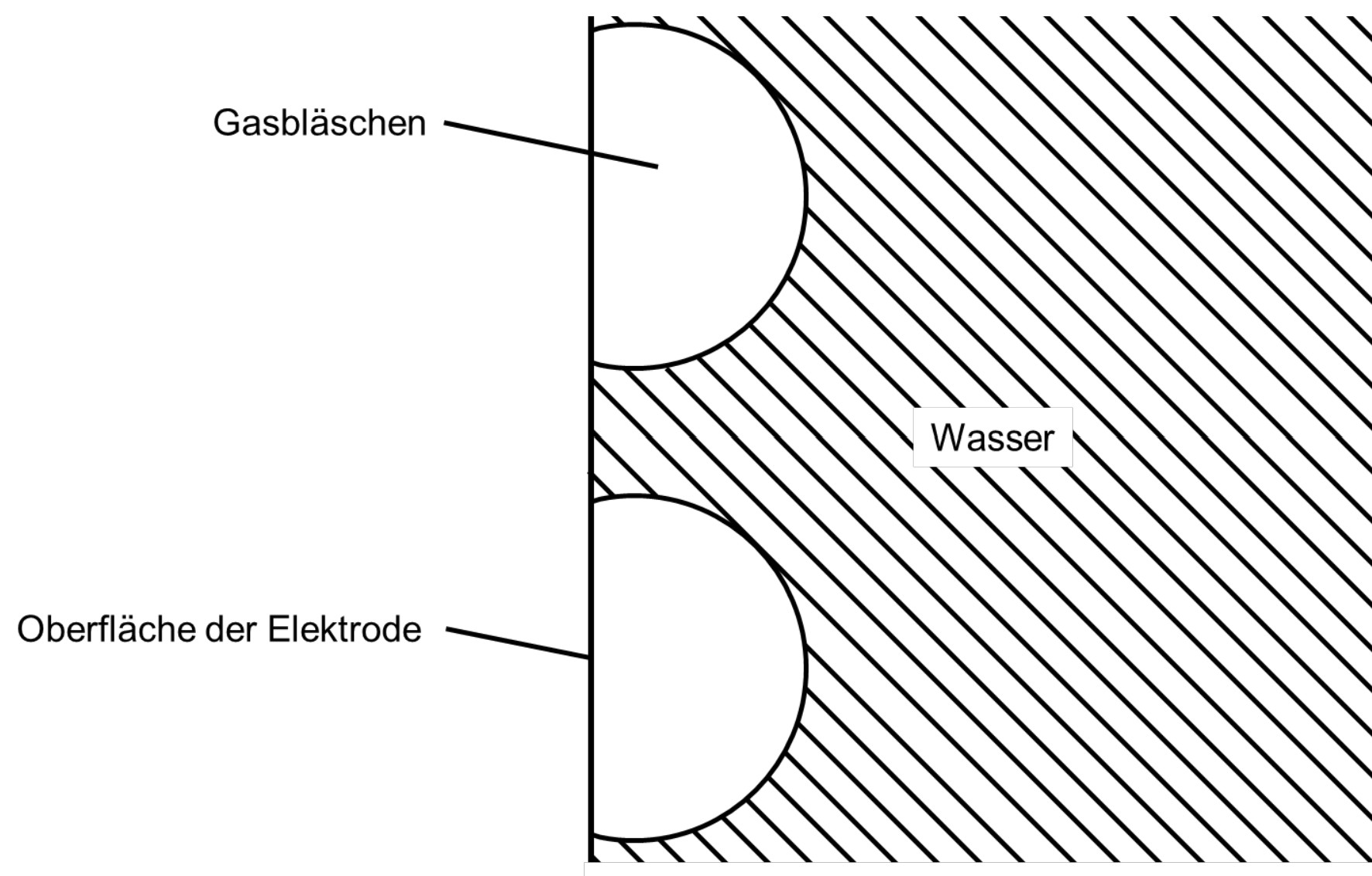 Schematische Darstellung: Elektrodenoberfläche links, zwei anhaftende Gasbläschen, rechts schraffiertes Wasser.