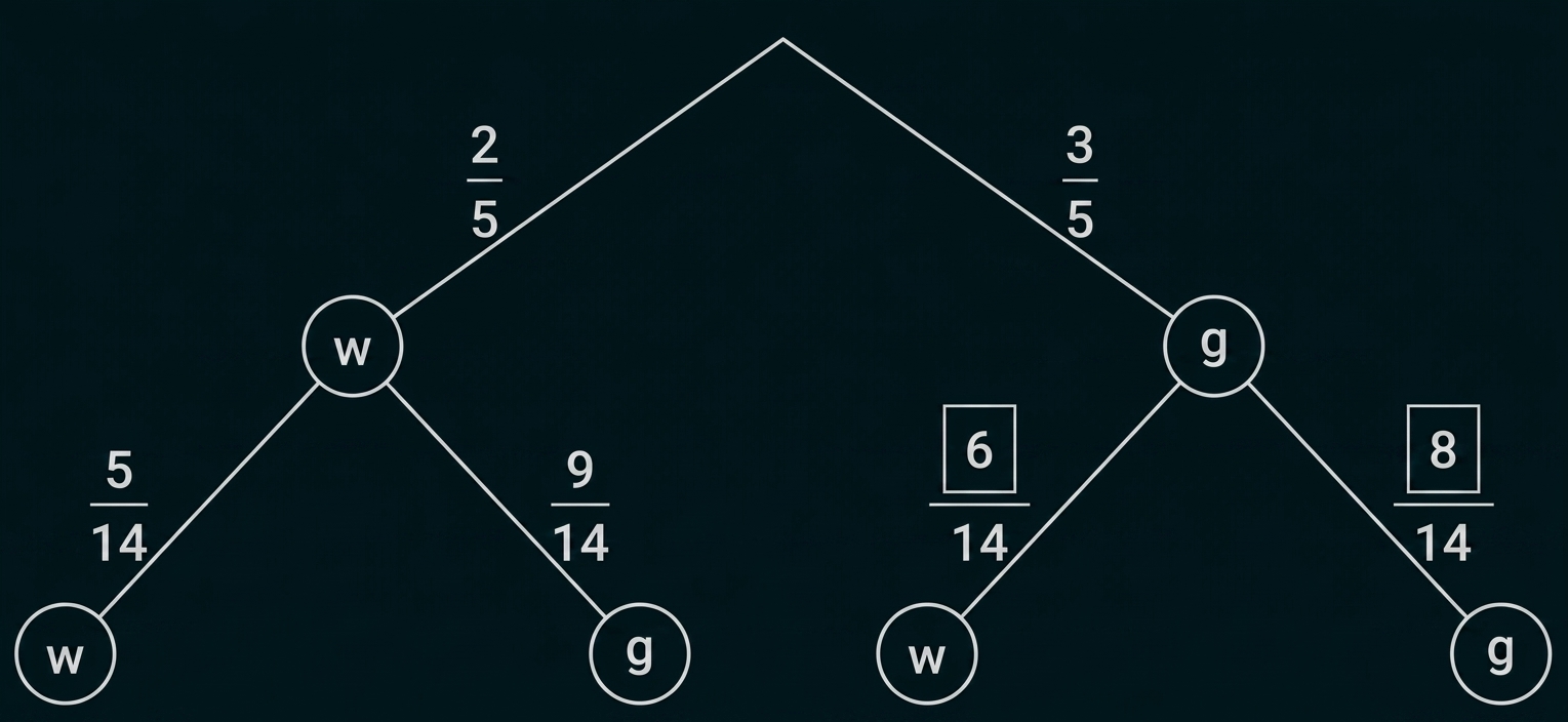 Baumdiagramm mit Wahrscheinlichkeiten und den Buchstaben w und g.