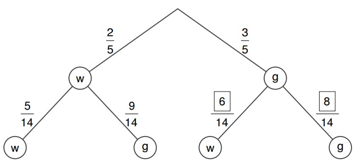 Baumdiagramm mit Wahrscheinlichkeiten und den Buchstaben w und g.