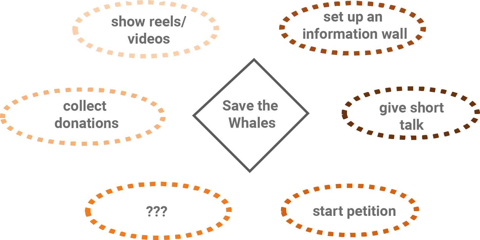 Diagramm mit Ideen zur Unterstützung des Walschutzes, einschließlich Spenden, Informationswänden und Petitionen.