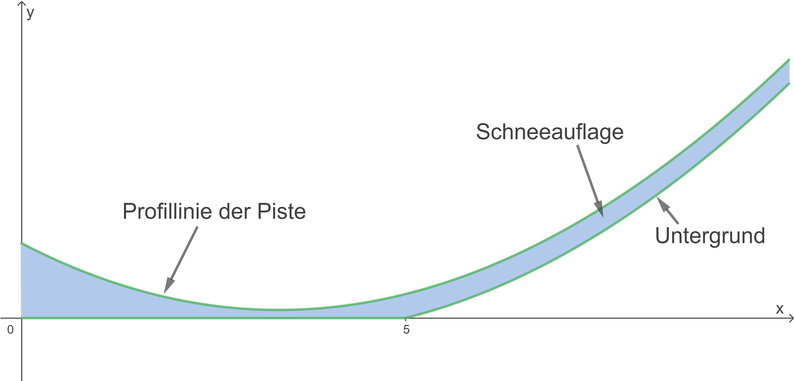 Grafik zeigt die Profilinie einer Piste mit den Beschriftungen Schneedecke und Untergrund.