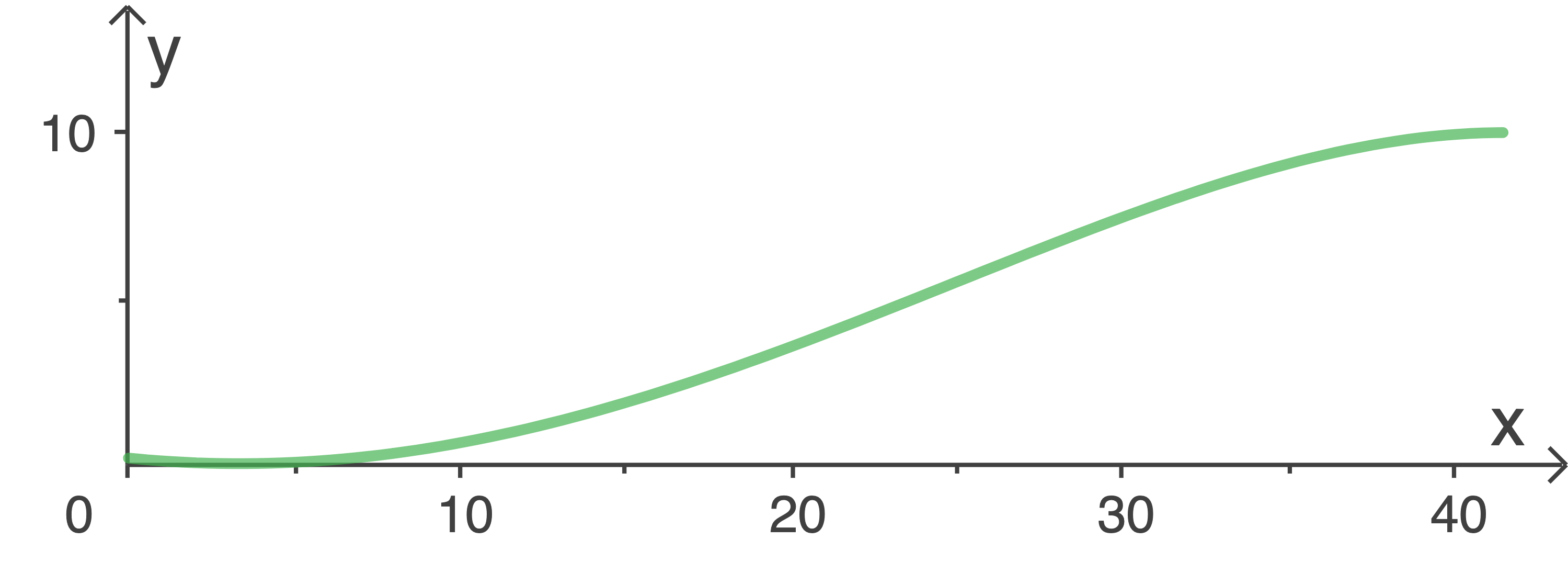 Ein Diagramm mit einer grünen Kurve, die eine ansteigende Funktion darstellt. Achsen sind beschriftet mit x und y.