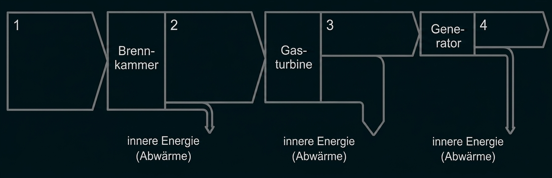 Schematische Darstellung eines Gasturbinenkraftwerks mit Brennkammer, Gasturbine und Generator.