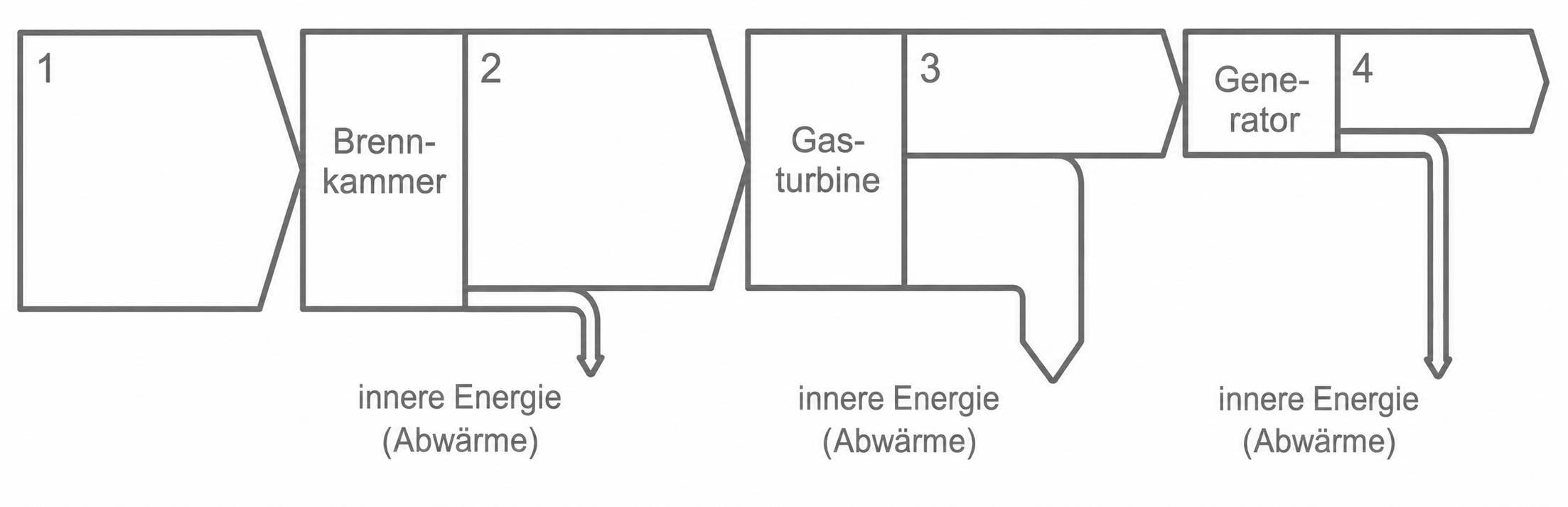 Schematische Darstellung eines Gasturbinenkraftwerks mit Brennkammer, Gasturbine und Generator.