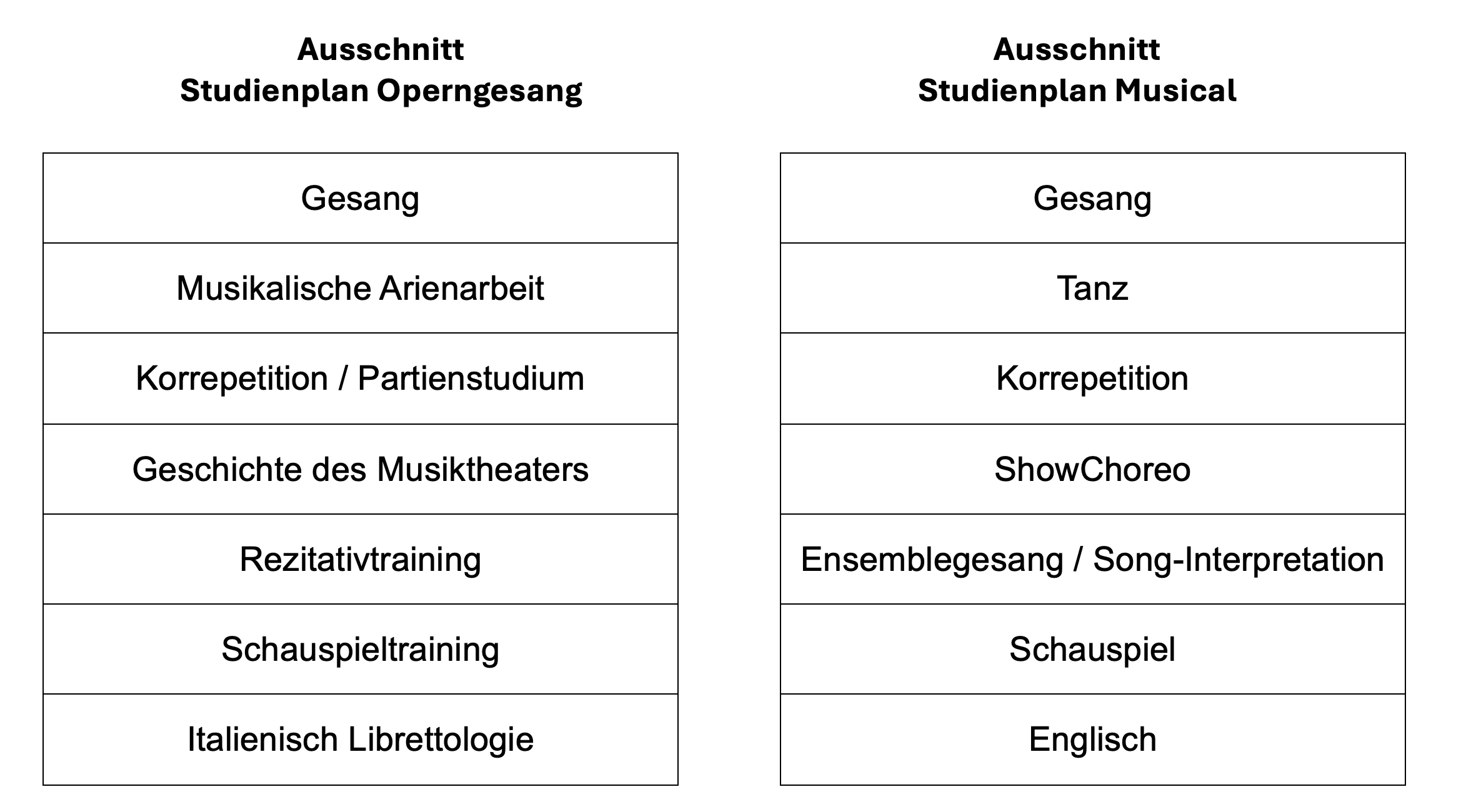 Zwei Tabellen: Ausschnitt Studienplan Operngesang und Studienplan Musical mit Fächern wie Gesang, Korrepetition, Schauspiel.