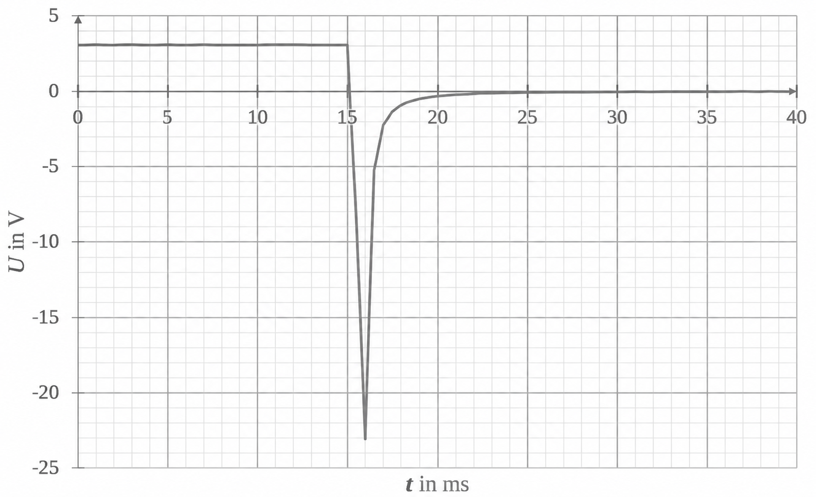 Diagramm eines Spannungsverlaufs über der Zeit mit starkem Einbruch bei etwa 16 ms.
