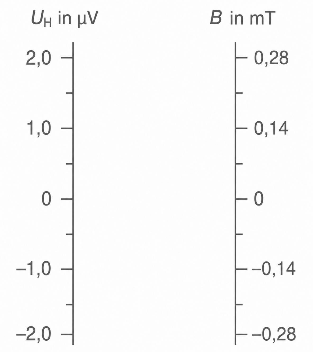 Zwei vertikale Achsen: links U_H (µV) von -2,0 bis 2,0, rechts B (mT) von -0,28 bis 0,28.