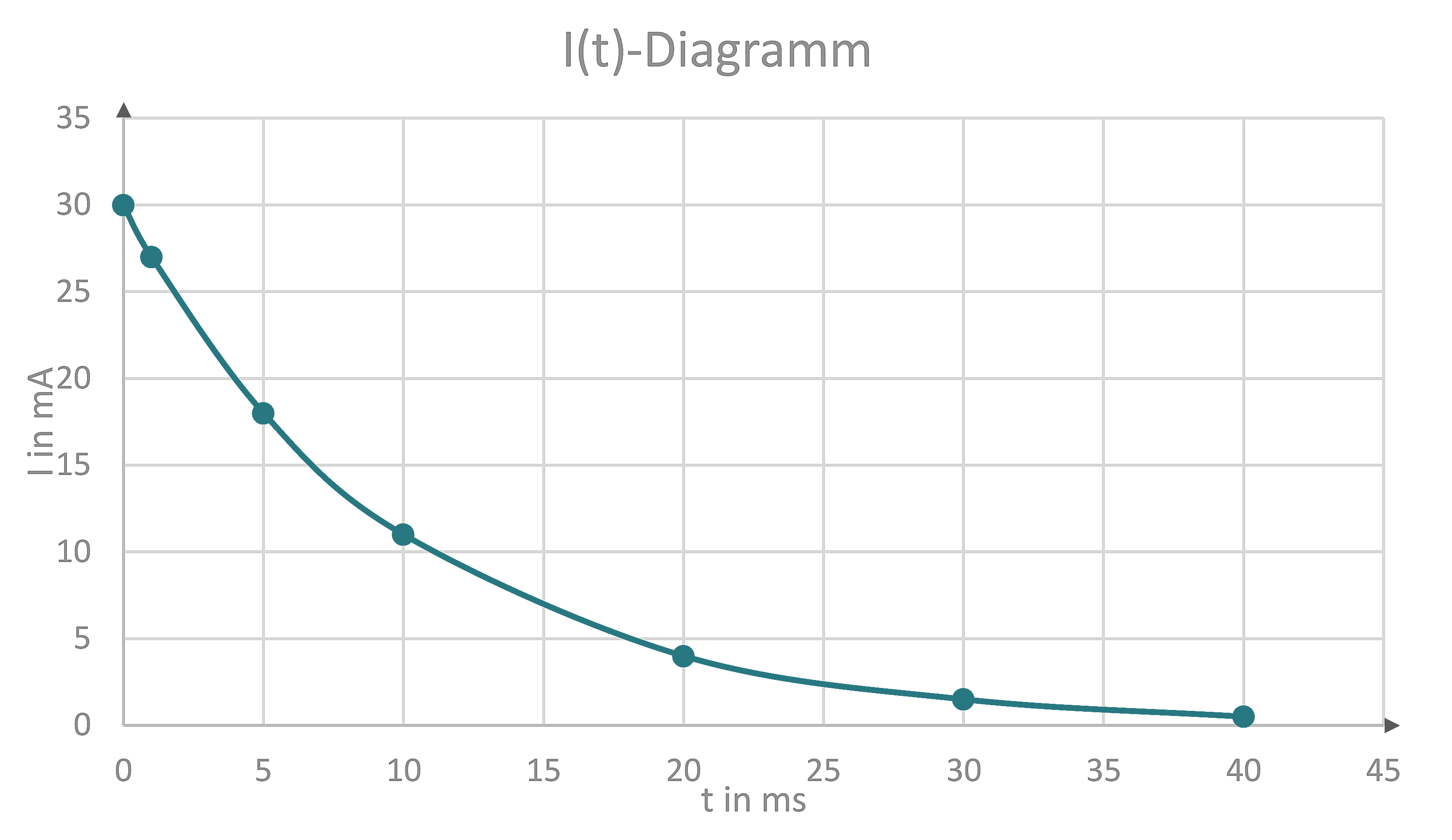 I(t)-Diagramm mit fallender Kurve von 30 mA auf nahezu 0 mA über 40 ms.