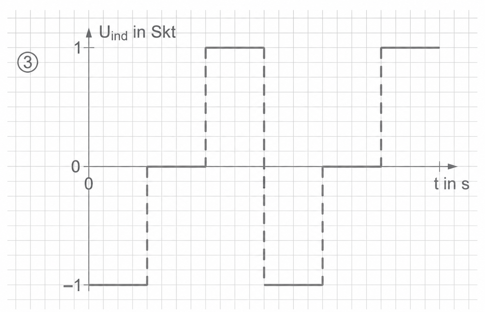 Diagramm einer periodischen Rechteckfunktion mit Uind in Skt über t in s