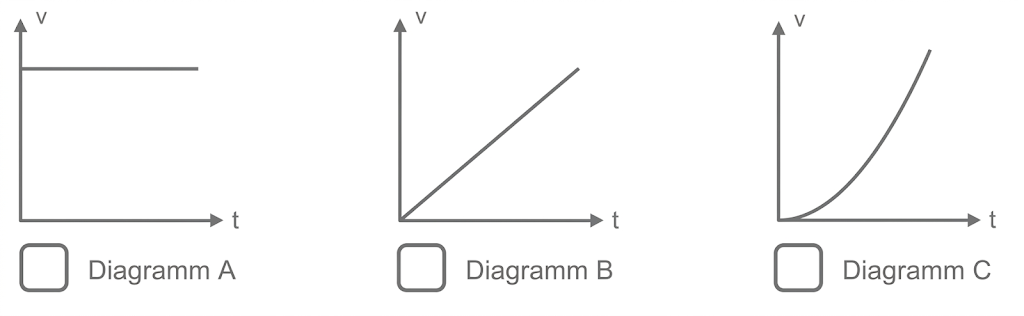 Drei v–t-Diagramme: A konstant, B linear ansteigend, C gekrümmte Kurve; Beschriftungen Diagramm A/B/C