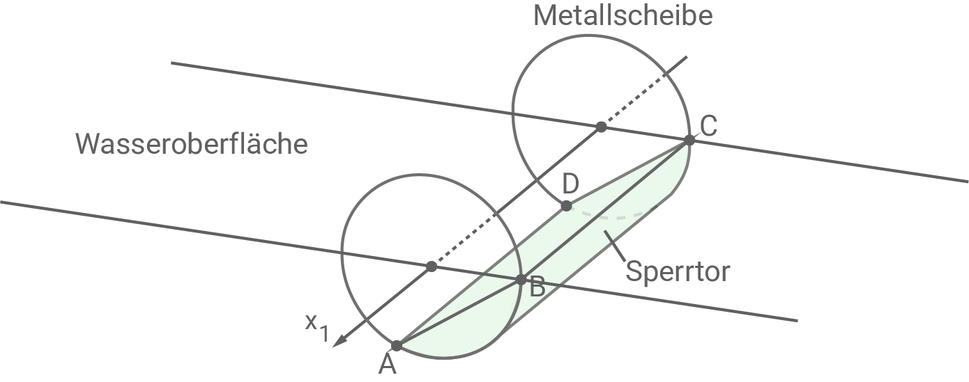 Diagramm mit Wasseroberfläche, Metallscheibe und geometrischen Elementen zur Darstellung physikalischer Konzepte.