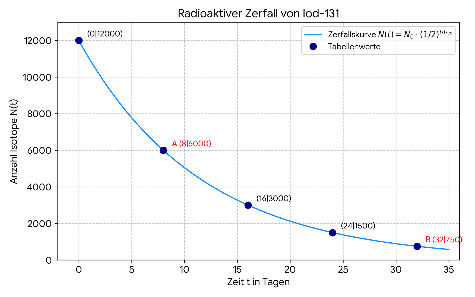 Diagramm: Radioaktiver Zerfall von Iod-131, abfallende Kurve der Isotopenanzahl über 0–35 Tage mit markierten Messpunkten