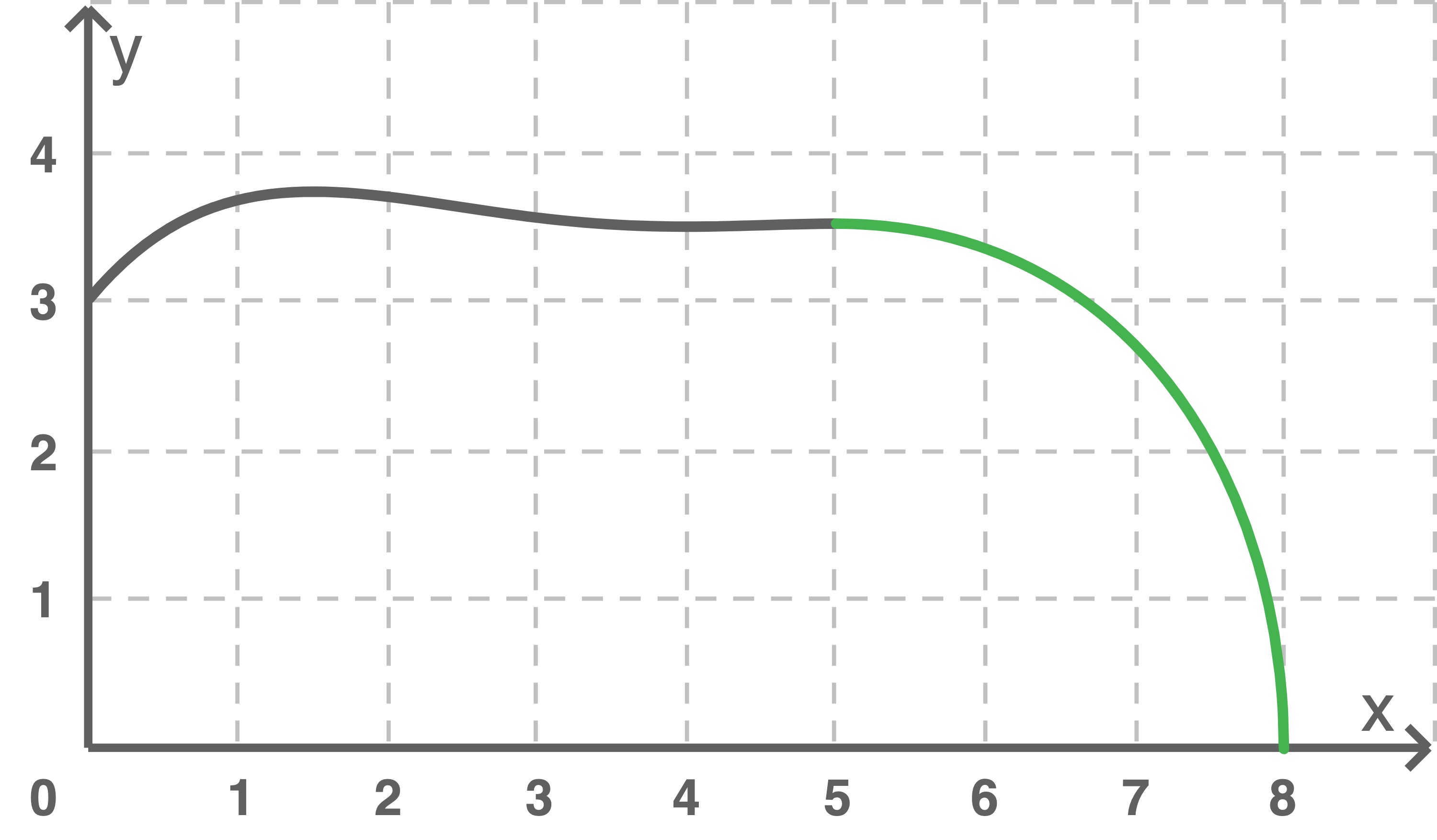 Koordinatensystem mit Achsen x,y und einer grauen Kurve; rechter Abschnitt grün hervorgehoben und abfallend bis x≈8
