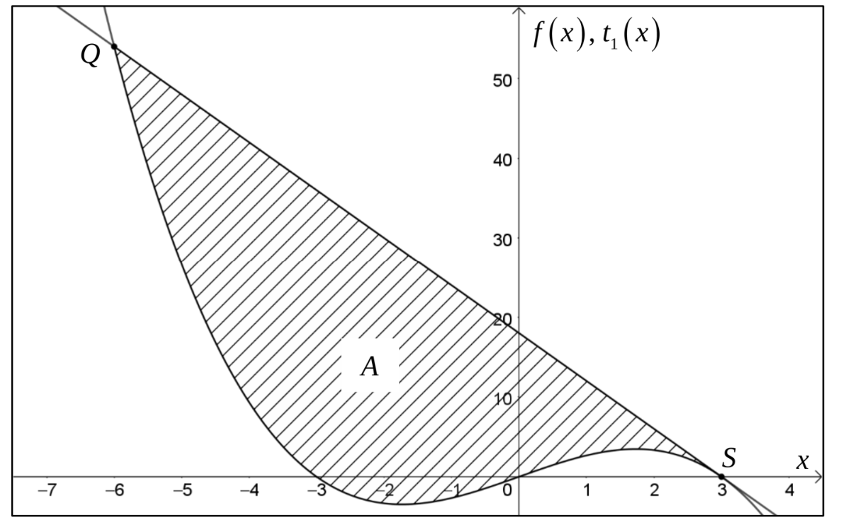 Schraffierte Fläche zwischen dem Graphen von f(x) und der Tangente t₁(x) von Q bis S.