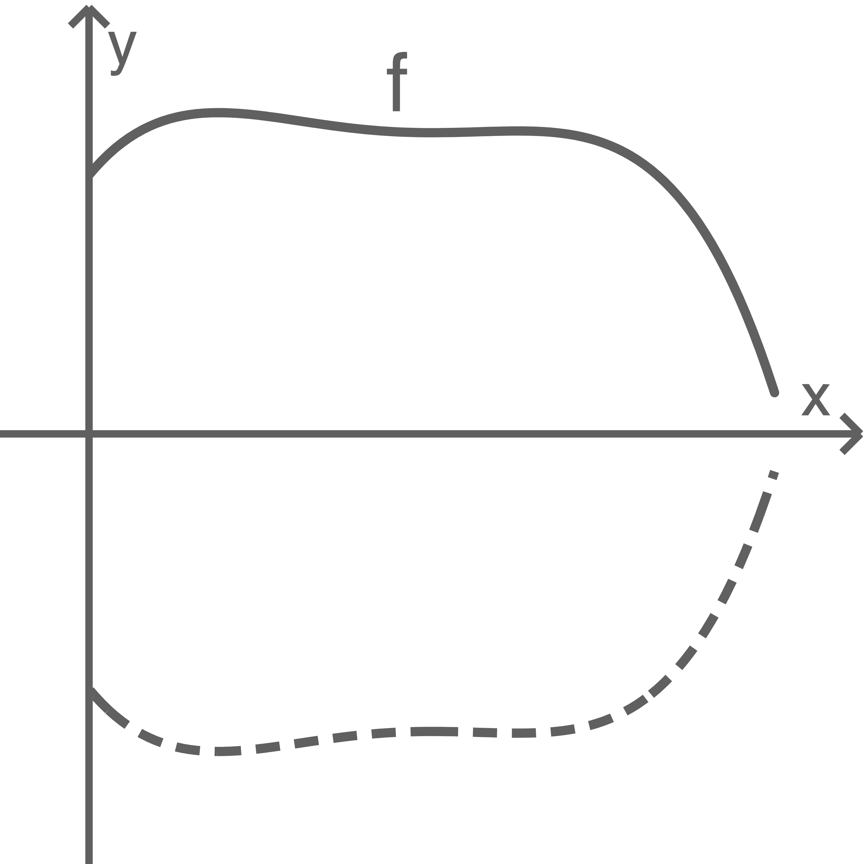 Koordinatensystem mit x- und y-Achse, obere durchgezogene Kurve f und untere gestrichelte Kurve