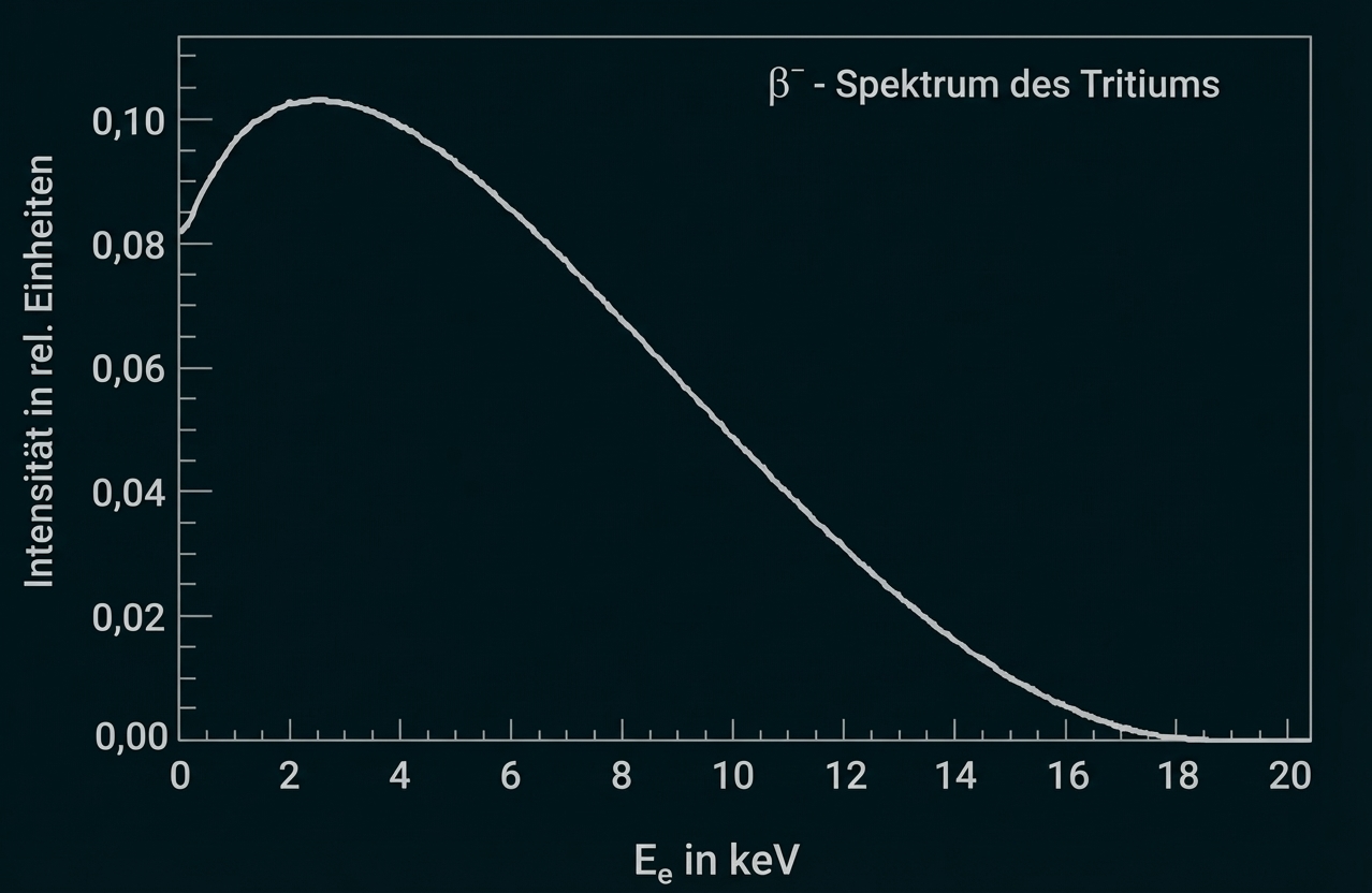 Diagramm: β⁻-Spektrum des Tritiums, Intensität in relativen Einheiten gegen Elektronenenergie (0–20 keV), Maximum bei ~2 keV.
