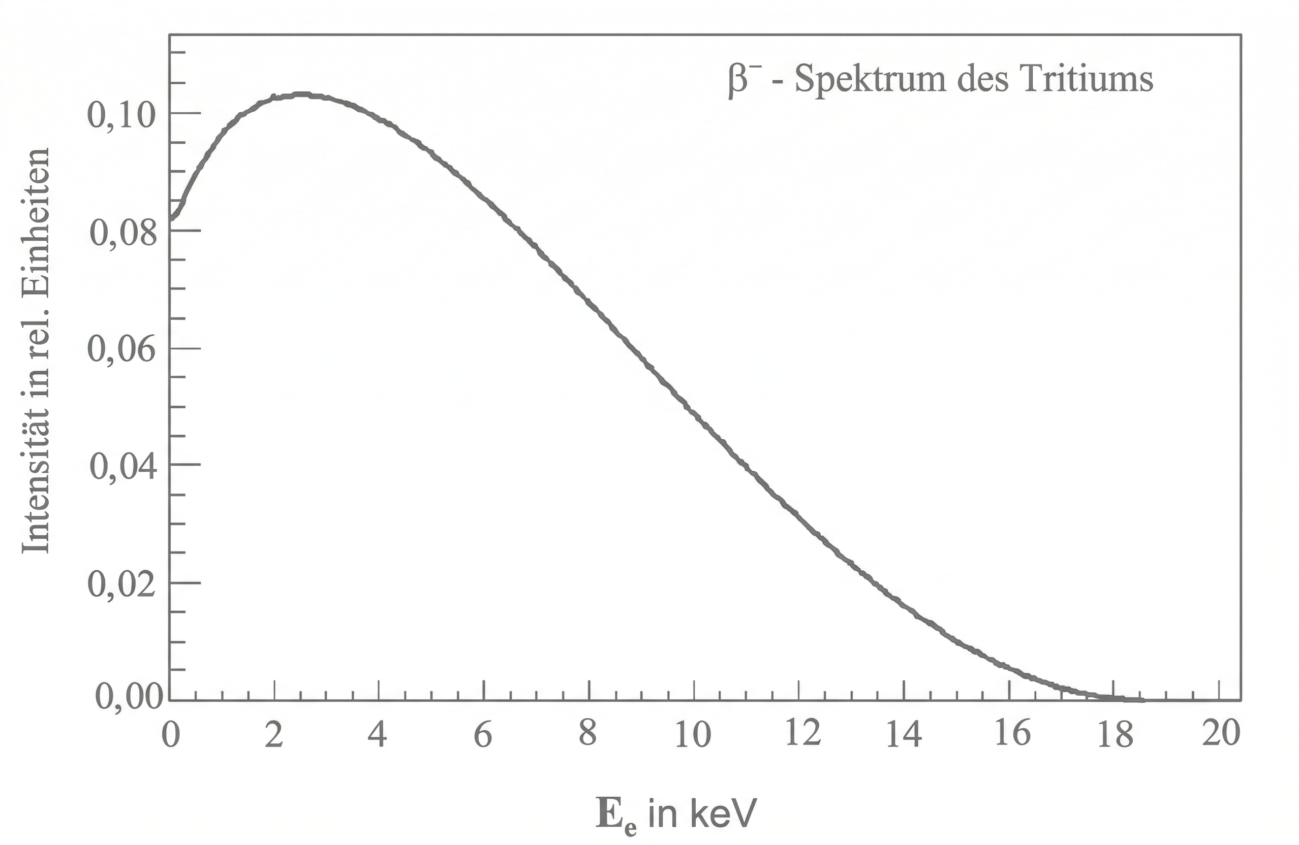 Diagramm: β⁻-Spektrum des Tritiums, Intensität in relativen Einheiten gegen Elektronenenergie (0–20 keV), Maximum bei ~2 keV.