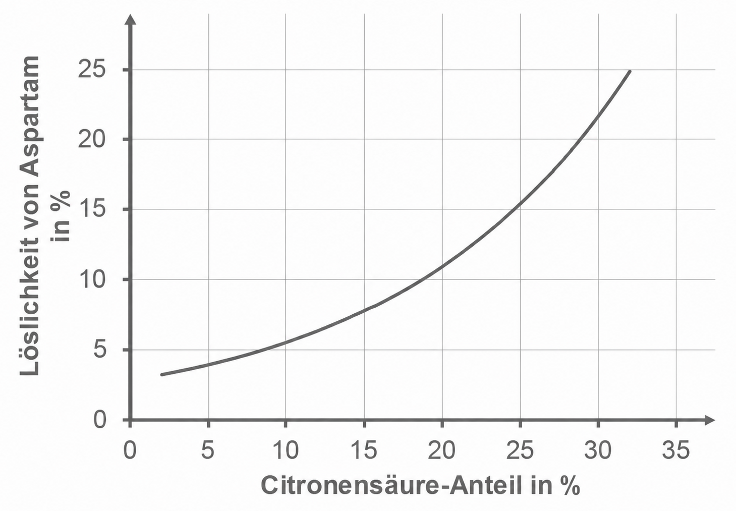 Liniendiagramm: Löslichkeit von Aspartam (%) steigt mit Citronensäure-Anteil (%)