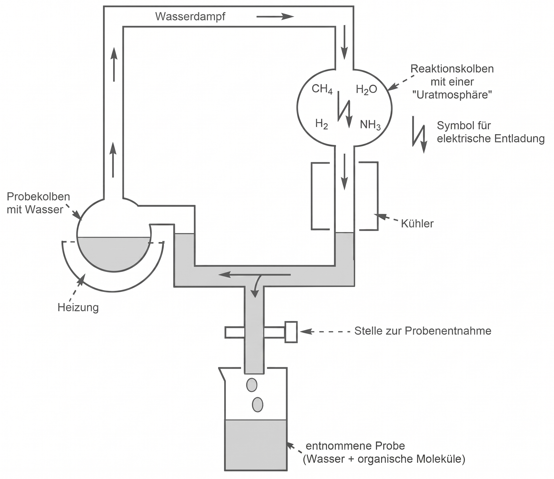 Schematische Abbildung des Miller-Urey-Experiments zur Uratmosphäre mit Reaktionskolben, Kühler, Rohren und elektrischer Entladung.