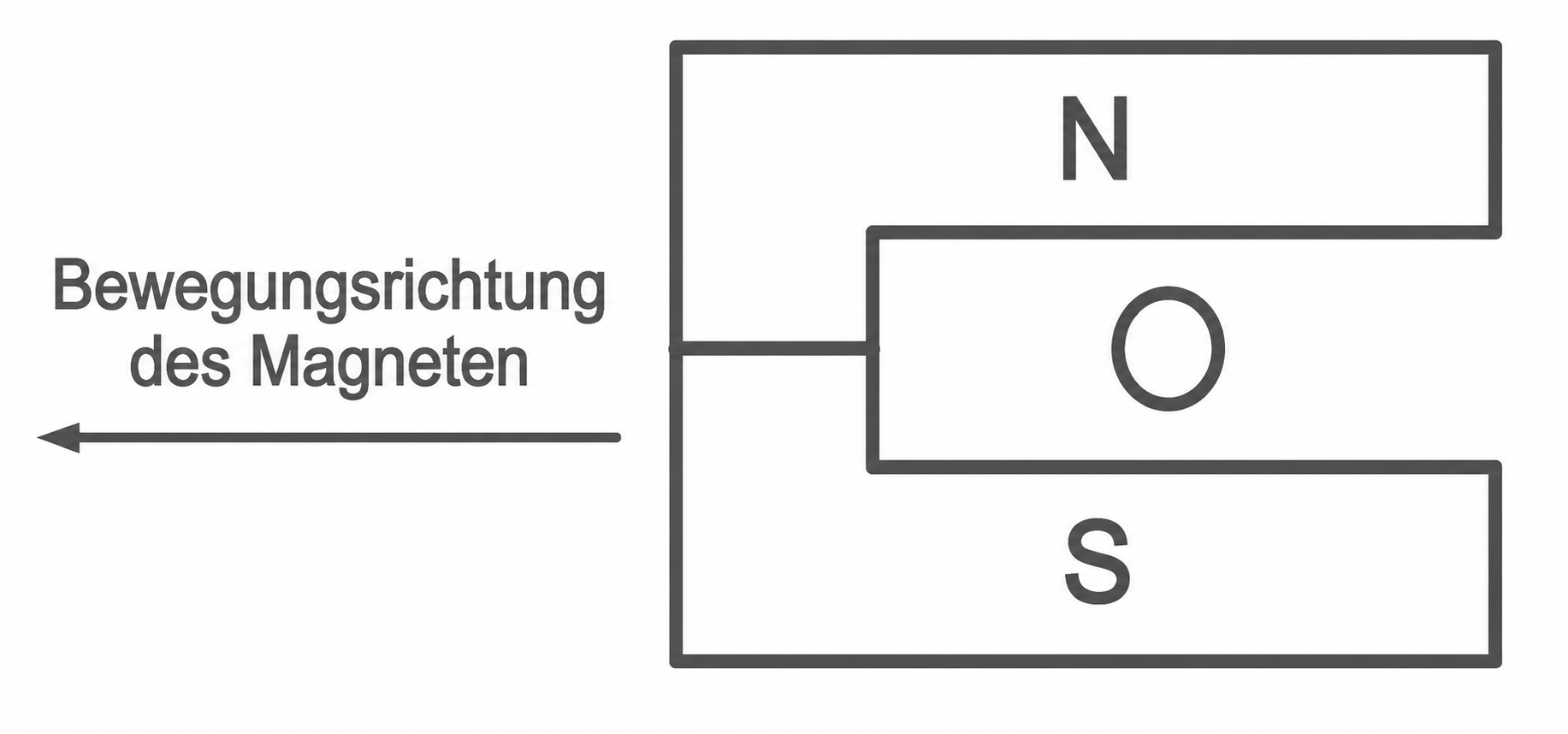 Magnet mit N- und S-Pol und Pfeil für Bewegungsrichtung