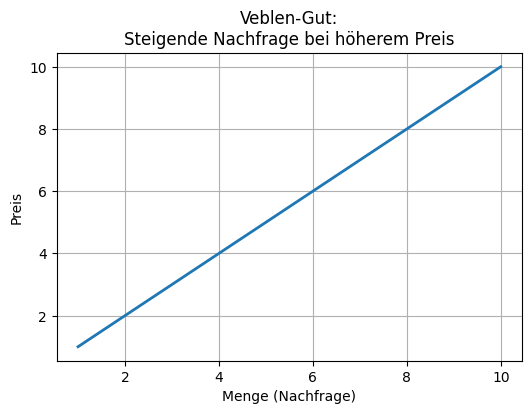 Diagramm zu Veblen-Gut: steigende Nachfrage bei höherem Preis.