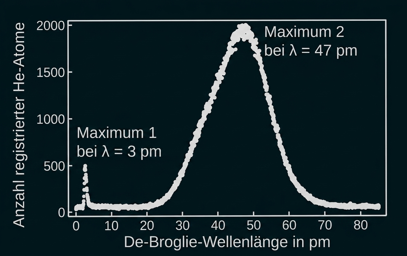 Graph: registrierte He-Atome vs De-Broglie-Wellenlänge, zwei Peaks bei λ = 3 pm und λ = 47 pm