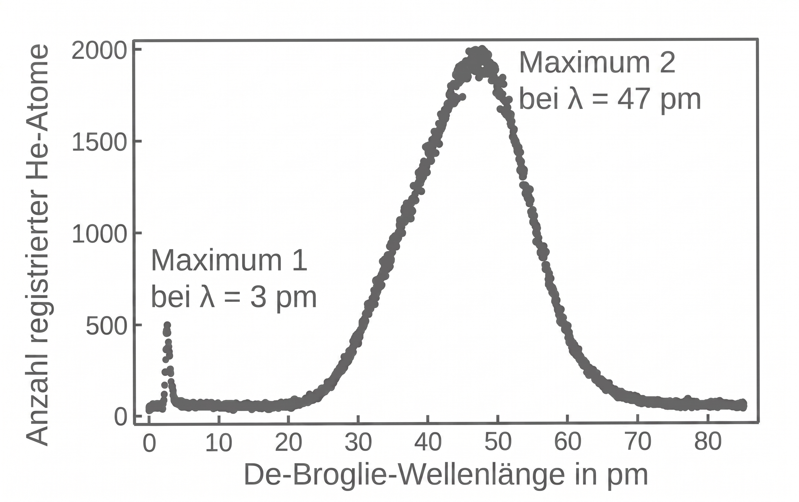 Graph: registrierte He-Atome vs De-Broglie-Wellenlänge, zwei Peaks bei λ = 3 pm und λ = 47 pm