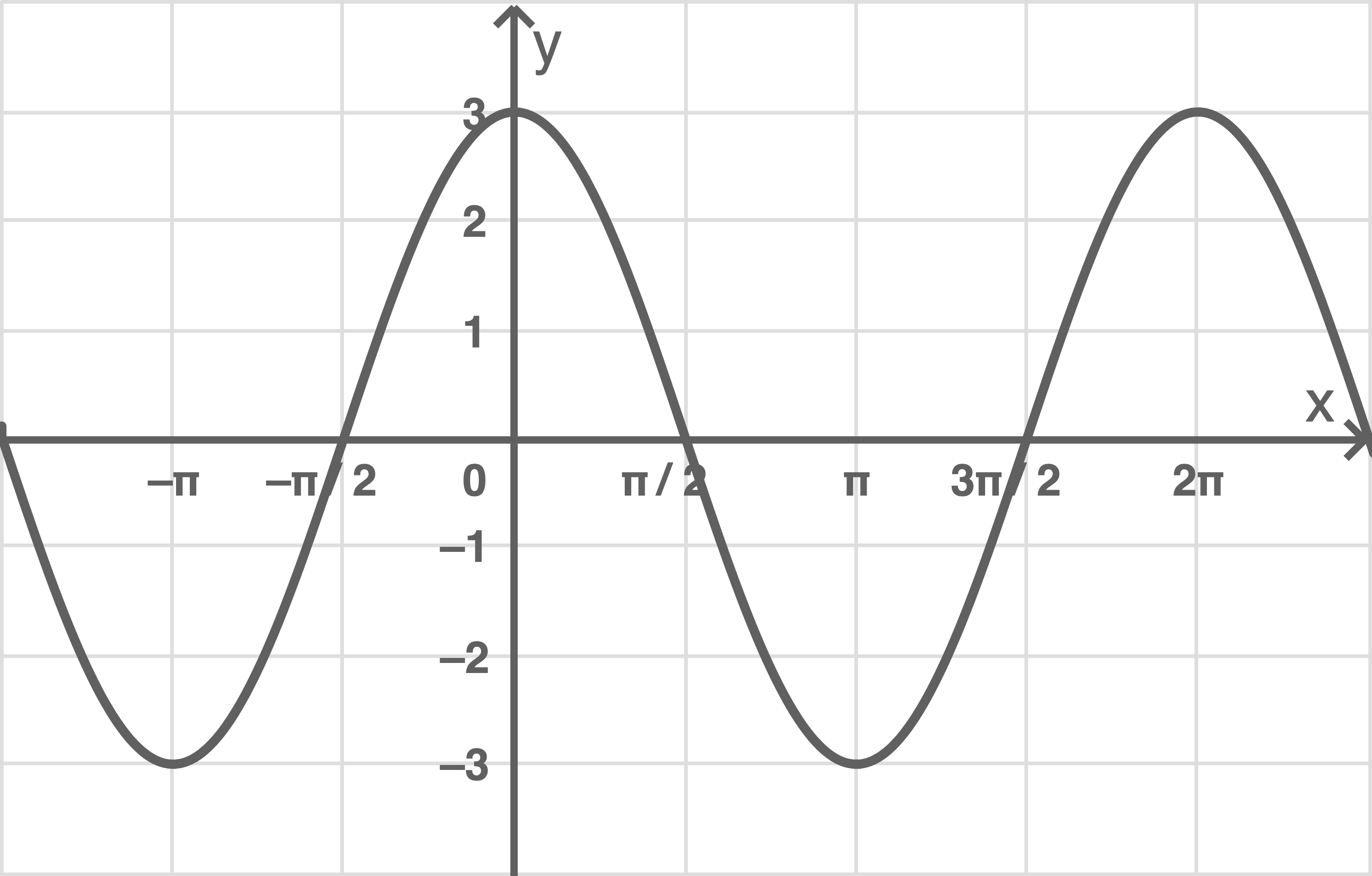 Graph einer Sinusfunktion mit Achsenbeschriftungen für x und y.