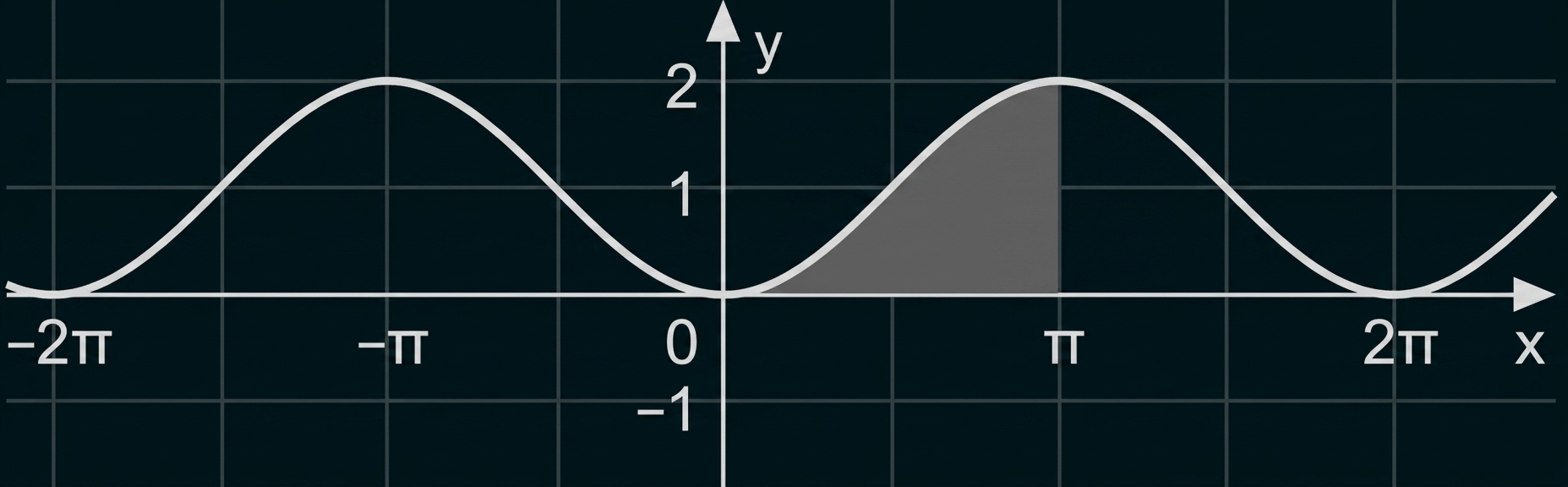Sinuskurve von -2π bis 2π mit schattierter Fläche zwischen 0 und π über der x-Achse