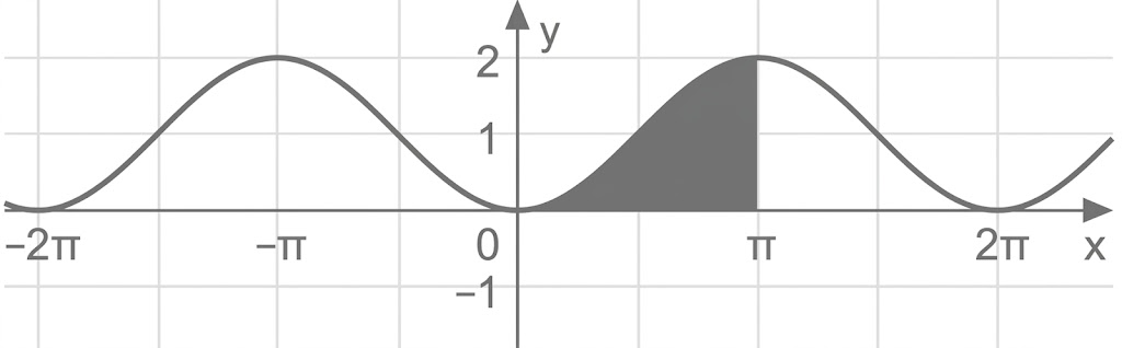 Sinuskurve von -2π bis 2π mit schattierter Fläche zwischen 0 und π über der x-Achse