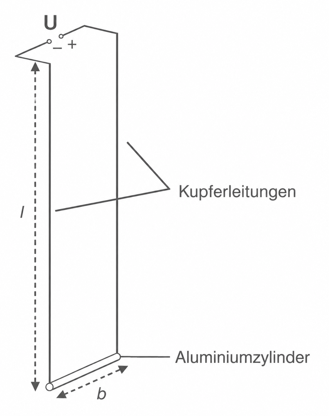 Skizze: senkrechter Leiter mit Kupferleitungen, Aluminiumzylinder unten, Spannungsquelle oben, Maße l und b.