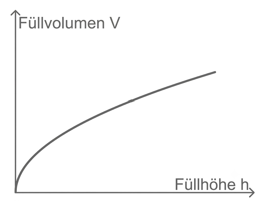 Graph mit aufsteigender, konkaver Kurve: Füllvolumen V in Abhängigkeit von Füllhöhe h