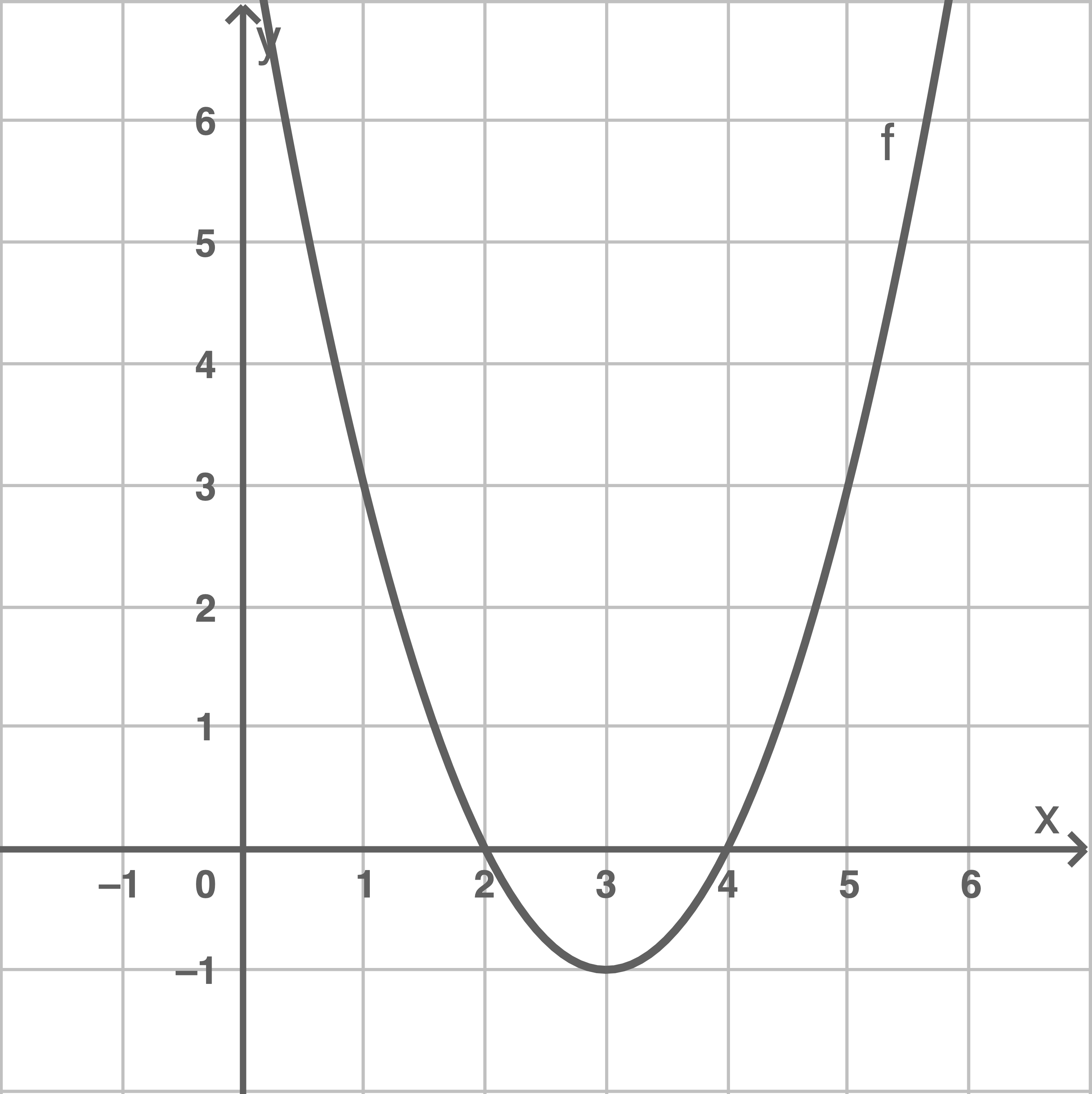 Koordinatensystem mit Gitter und aufwärts geöffneter Parabel