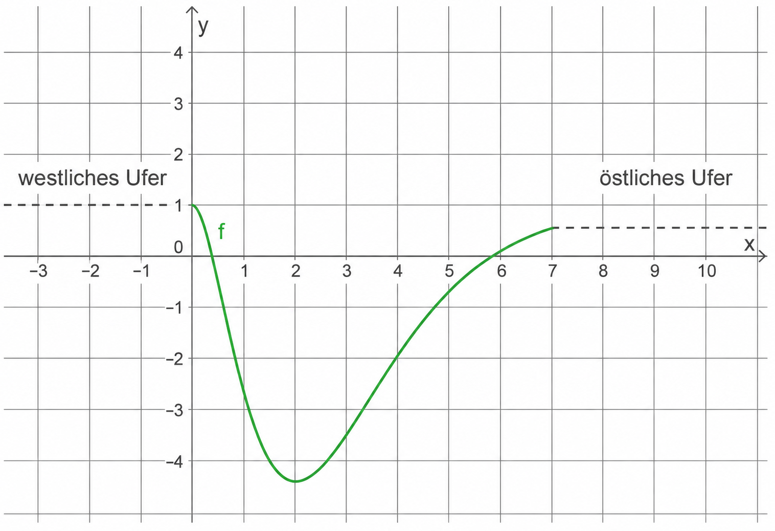 Koordinatensystem mit grüner Funktion f, Tiefpunkt unterhalb der x‑Achse, gestrichelte Horizontallinie (westliches/östliches Ufer).