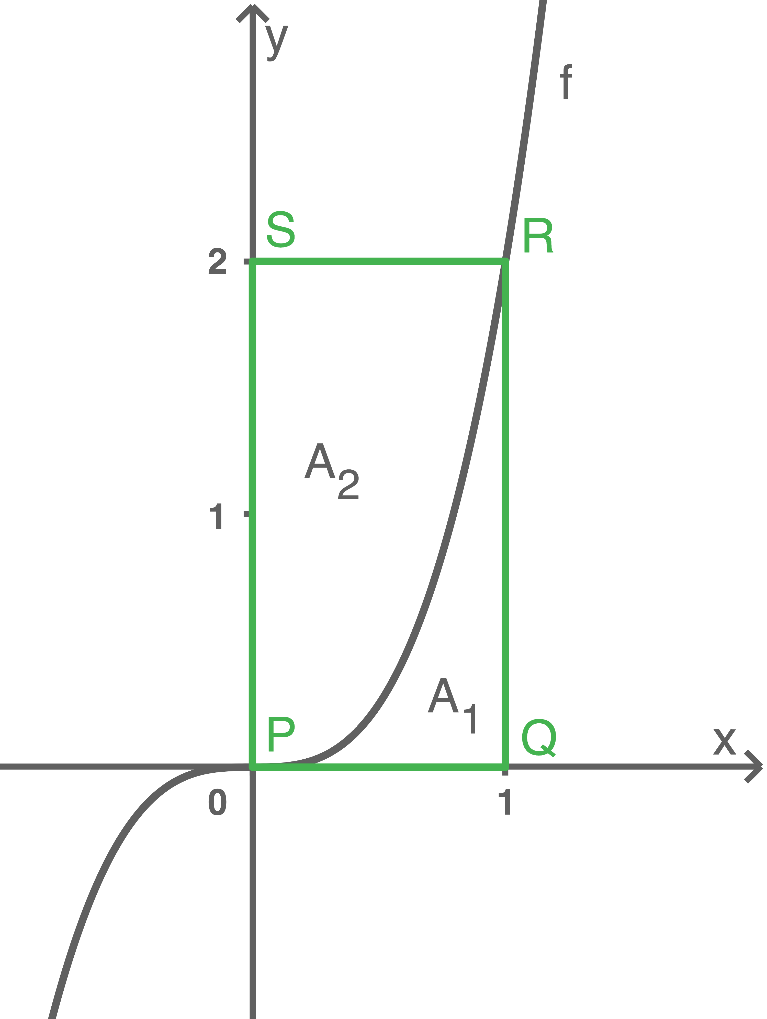 Koordinatensystem mit Kurve und grünem Rechteck (x=0..1, y=0..2), Ecken P,Q,R,S und markierten Bereichen A1 und A2