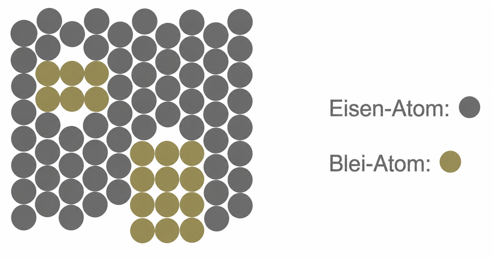 Punktgitter mit grauen Eisen-Atomen und goldenen Blei-Atomen, rechts eine Legende.