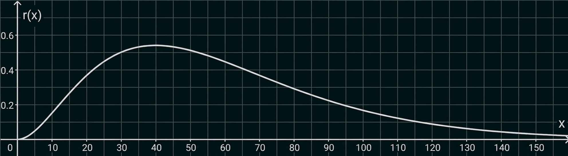 Graph einer Kurve im Koordinatensystem mit Anstieg und anschließendem Abfall.