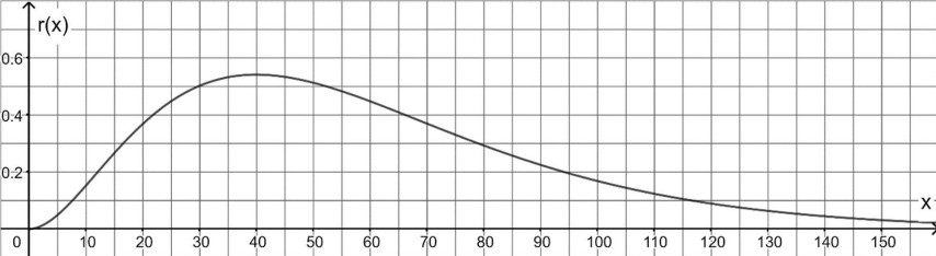 Graph einer Kurve im Koordinatensystem mit Anstieg und anschließendem Abfall.